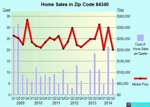 Zip code 84340 (South Willard, Utah) real estate house value trends