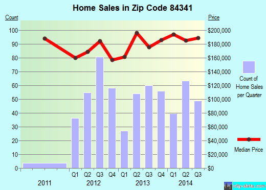 Zip code 84341 (North Logan, Utah) real estate house value trends