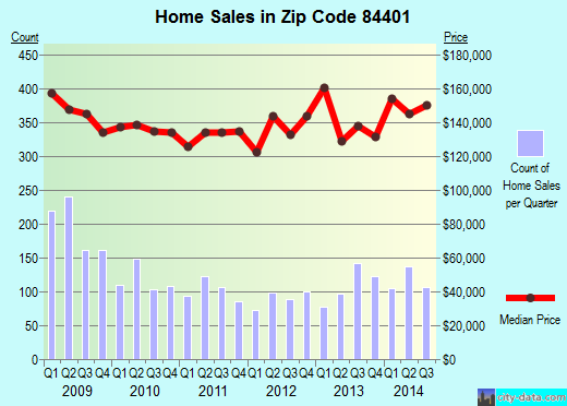 Zip code 84401 (West Haven, Utah) real estate house value trends
