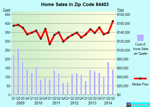 Zip code 84403 (Ogden, Utah) real estate house value trends