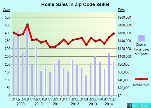 Zip code 84404 (OGDEN, Utah) real estate house value trends