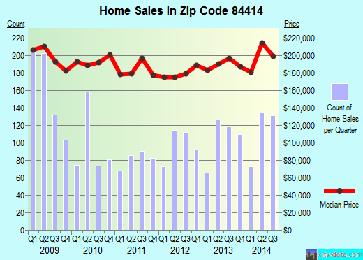 Zip code 84414 (OGDEN, Utah) real estate house value trends