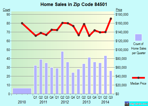 Zip code 84501 (Price, Utah) real estate house value trends