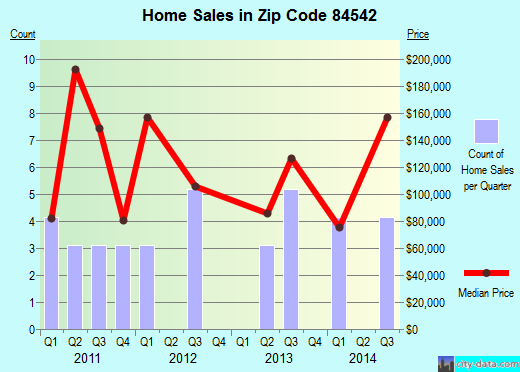 Zip code 84542 (Wellington, Utah) real estate house value trends