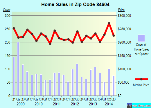 Zip code 84604 (Provo, Utah) real estate house value trends