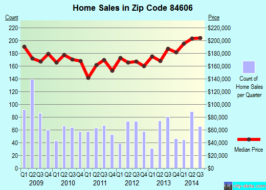 Zip code 84606 (Provo, Utah) real estate house value trends