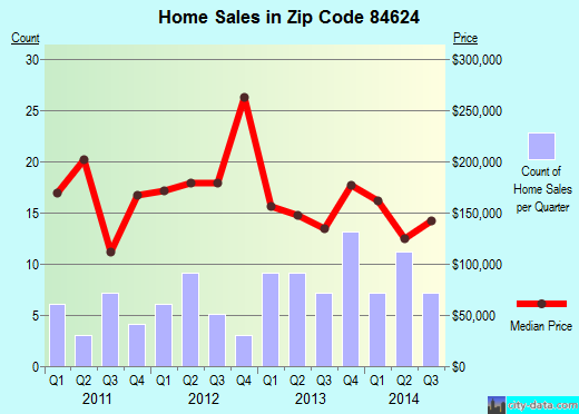 Zip code 84624 (Delta, Utah) real estate house value trends