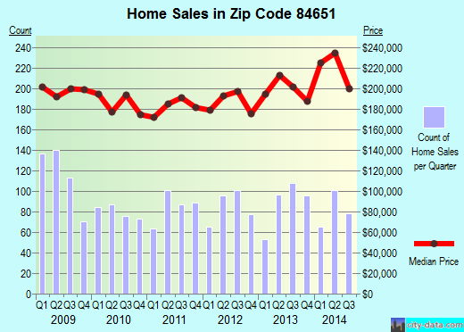 Zip code 84651 (West Mountain, Utah) real estate house value trends