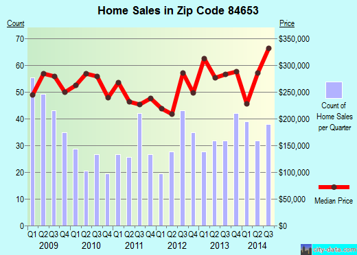 Zip code 84653 (Salem, Utah) real estate house value trends