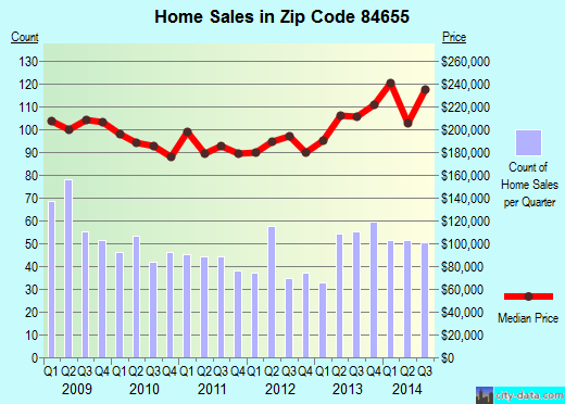 Zip code 84655 (Genola, Utah) real estate house value trends