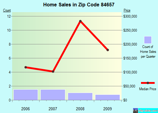 Zip code 84657 (Sigurd, Utah) real estate house value trends