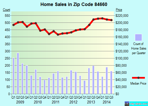 Zip code 84660 (Spanish Fork, Utah) real estate house value trends