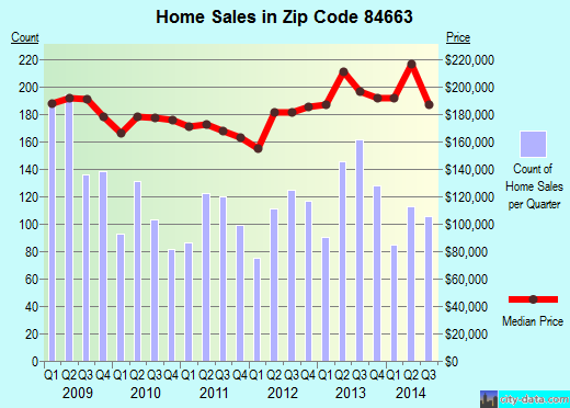 Zip code 84663 (SPRINGVILLE, Utah) real estate house value trends