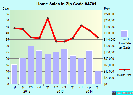 Zip code 84701 (Richfield, Utah) real estate house value trends
