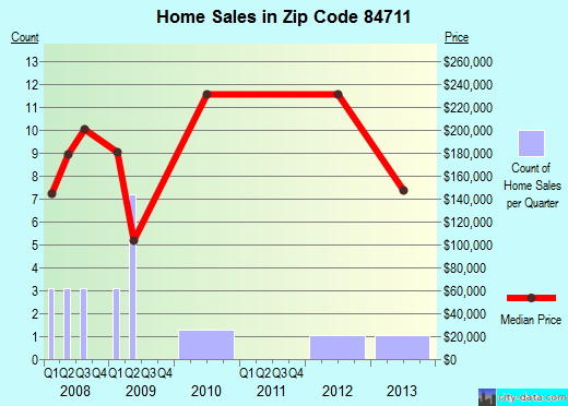 Zip code 84711 (Annabella, Utah) real estate house value trends