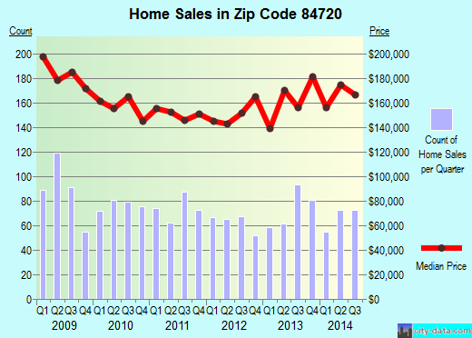 Zip code 84720 (Cedar City, Utah) real estate house value trends