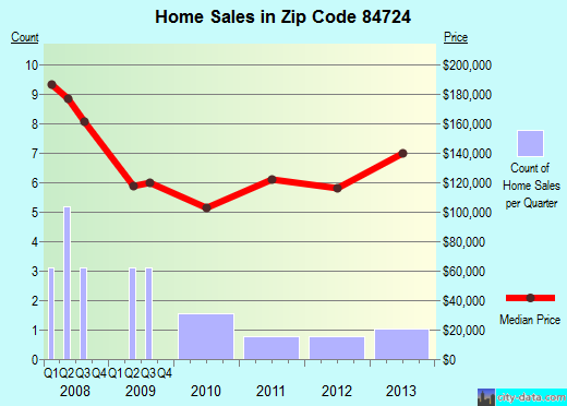 Zip code 84724 (ELSINORE, Utah) real estate house value trends