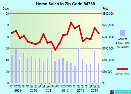 Zip code 84738 (Ivins, Utah) real estate house value trends