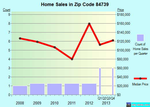 Zip code 84739 (Joseph, Utah) real estate house value trends