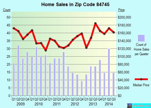 Zip code 84745 (La Verkin, Utah) real estate house value trends