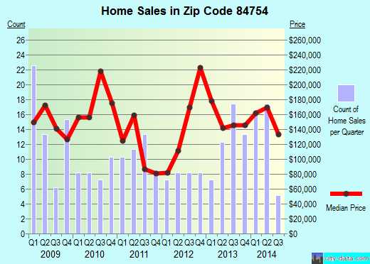 Zip code 84754 (Monroe, Utah) real estate house value trends