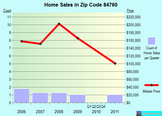 Zip code 84760 (Paragonah, Utah) real estate house value trends