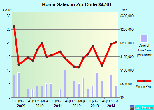 Zip code 84761 (Parowan, Utah) real estate house value trends