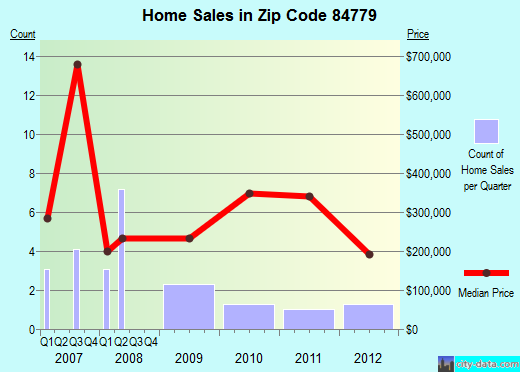 Zip code 84779 (Virgin, Utah) real estate house value trends
