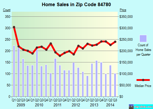 Zip code 84780 (Washington, UT) real estate house value trends