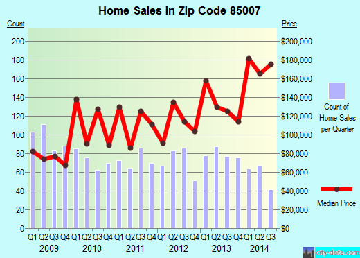 Zip code 85007 (Phoenix, AZ) real estate house value trends