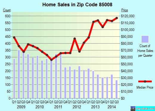 Zip code 85008 (Phoenix, AZ) real estate house value trends