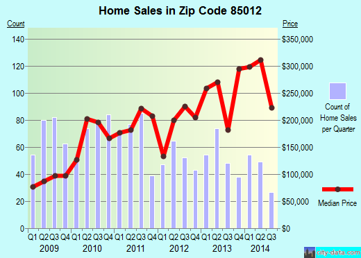 Zip code 85012 (Phoenix, AZ) real estate house value trends
