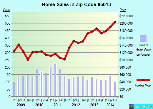 Zip code 85013 (Phoenix, AZ) real estate house value trends