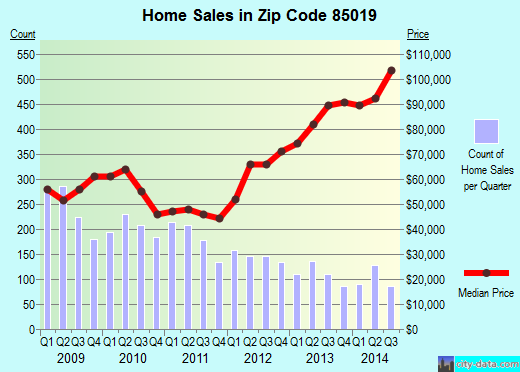Zip code 85019 (Phoenix, AZ) real estate house value trends