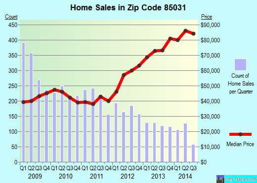 Zip code 85031 (Phoenix, AZ) real estate house value trends