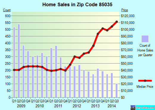 Zip code 85035 (Phoenix, AZ) real estate house value trends