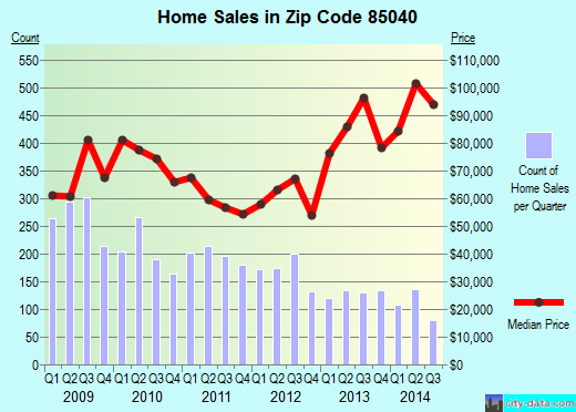 Zip code 85040 (Phoenix, AZ) real estate house value trends