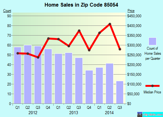 Zip code 85054 (Phoenix, AZ) real estate house value trends