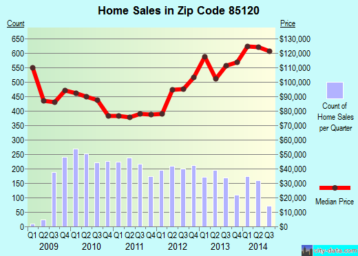 Zip code 85120 (Apache Junction, AZ) real estate house value trends