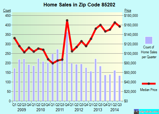 Zip code 85202 (Mesa, AZ) real estate house value trends