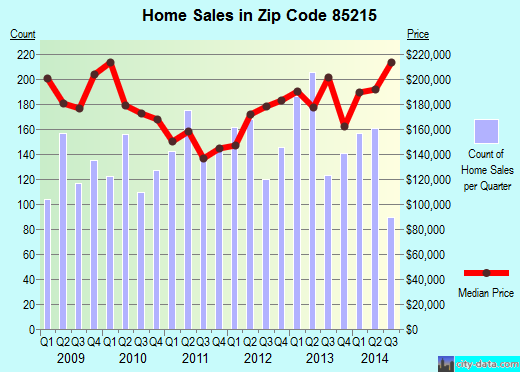 Zip code 85215 (Mesa, AZ) real estate house value trends