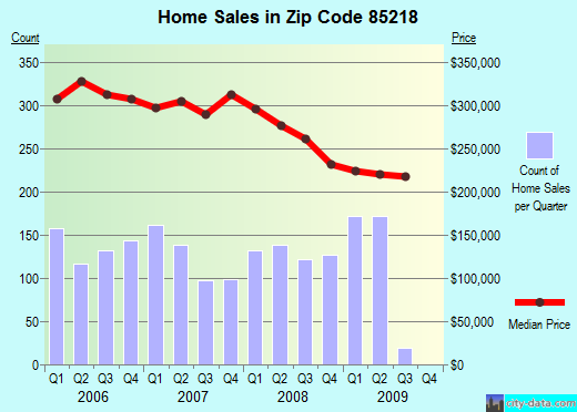 Zip code 85218 (APACHE JUNCTION, Arizona) real estate house value trends
