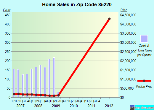 Zip code 85220 (Apache Junction, Arizona) real estate house value trends