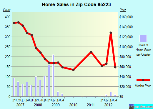 Zip code 85223 (Arizona City, Arizona) real estate house value trends