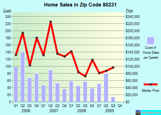 Zip code 85231 (ELOY, Arizona) real estate house value trends
