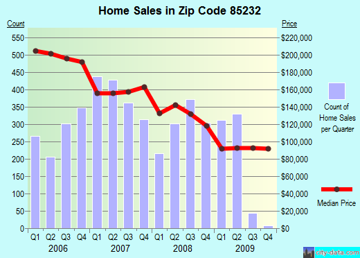 Zip code 85232 (FLORENCE, Arizona) real estate house value trends