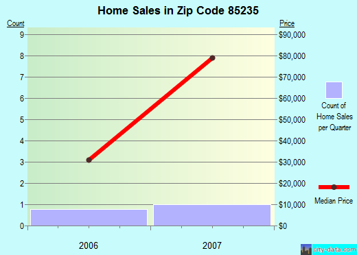 Zip code 85235 (Hayden, Arizona) real estate house value trends