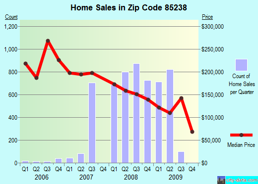 Zip code 85238 (MARICOPA, Arizona) real estate house value trends
