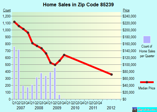 Zip code 85239 (Phoenix, AZ) real estate house value trends