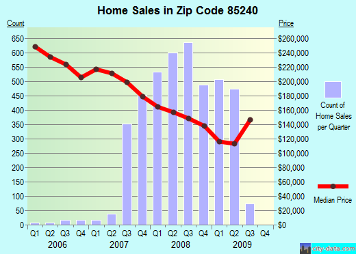 Zip code 85240 (QUEEN CREEK, Arizona) real estate house value trends